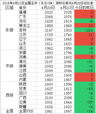 4月21日與4月20日全國玉米價(jià)格對比圖.png