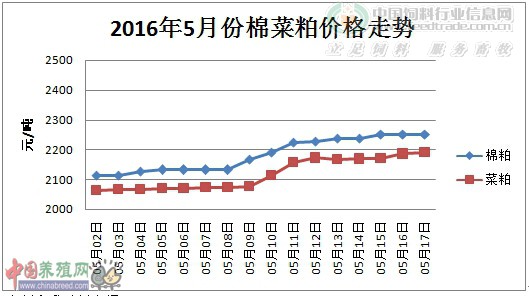 2016年5月棉菜粕價(jià)格走勢.jpg