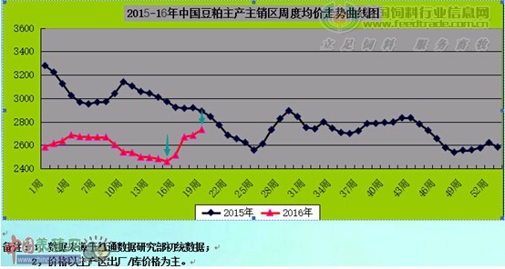 2015-2016我國豆粕價(jià)格走勢.jpg